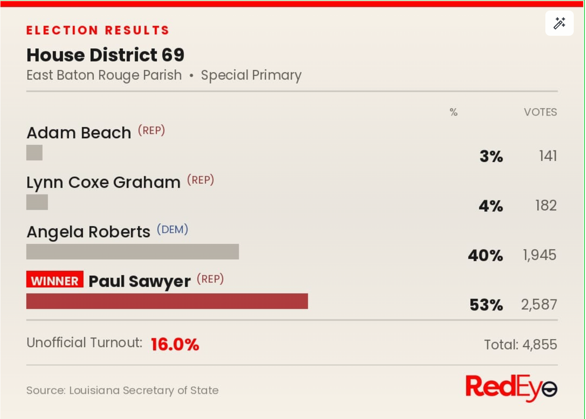An election where nobody came