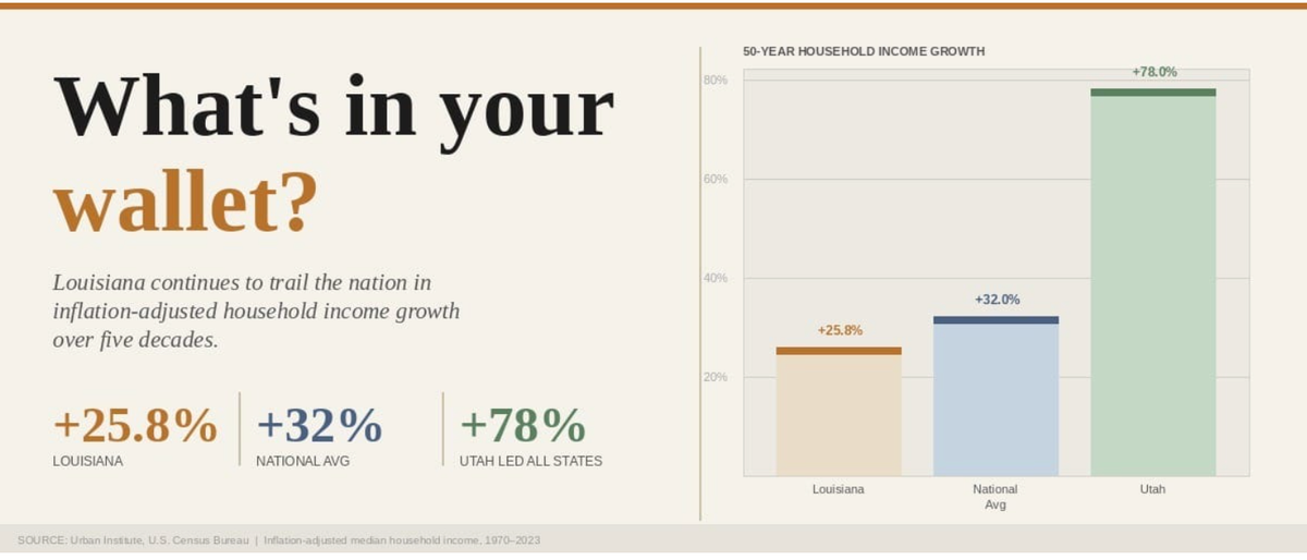 Wage woes: Another study, more bad news