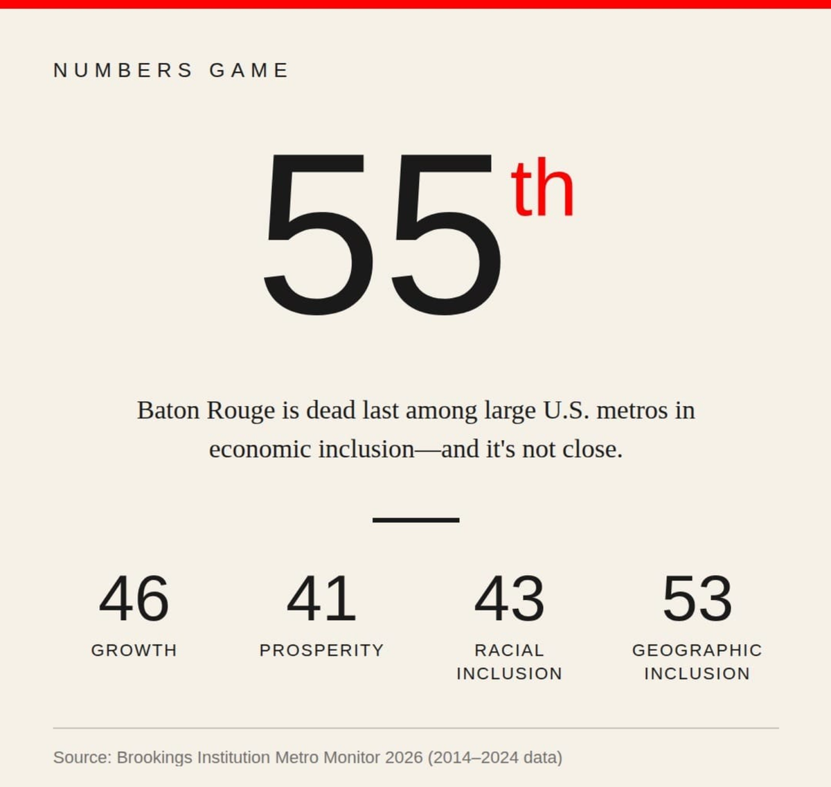 BR Dead last. A decade of proof.