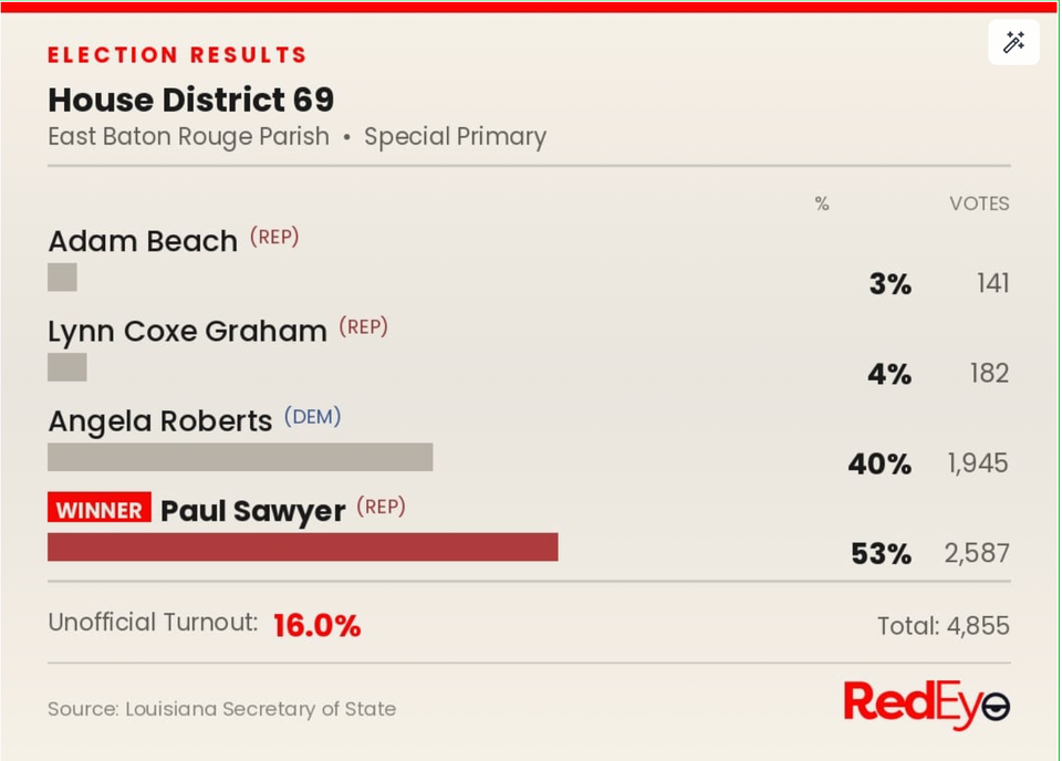 An election where nobody came