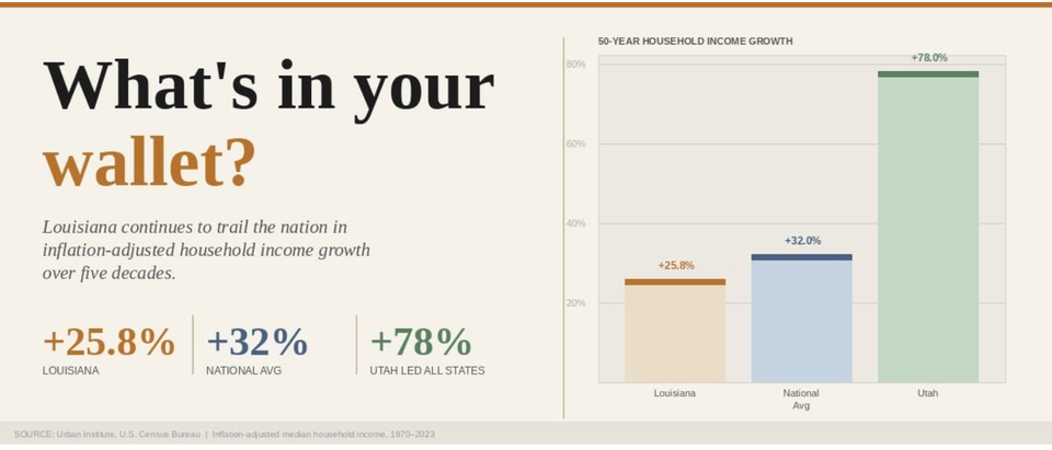 Wage woes: Another study, more bad news